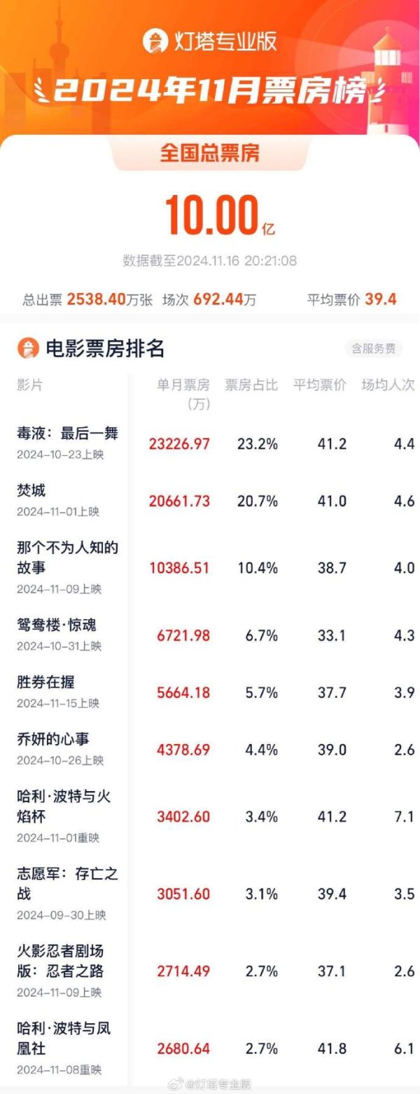 体育游戏app平台11月总票房（含预售）已或者10亿-亚博官